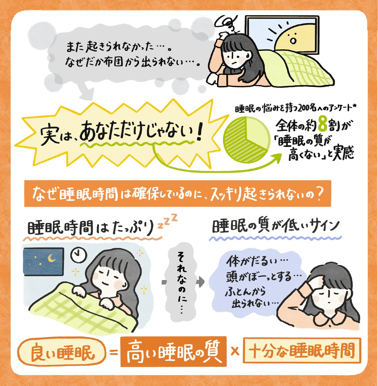 睡眠悩みのある人の約7割が朝スッキリ起きられず　原因は、睡眠“時間”だけでなく、睡眠の“質”も
