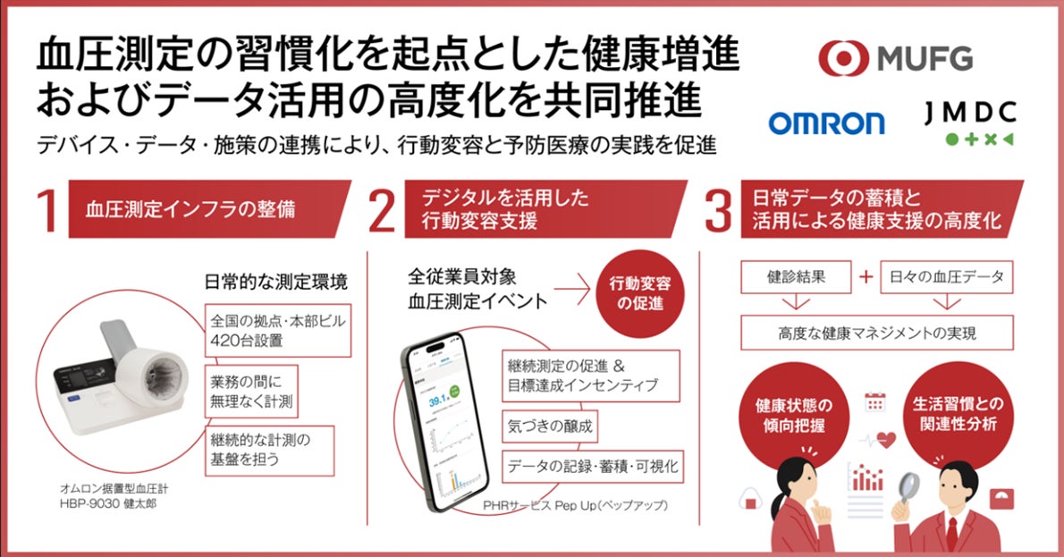 三菱UFJ銀行・オムロン・JMDCが連携し、全従業員約3万人の血圧測定習慣化を推進