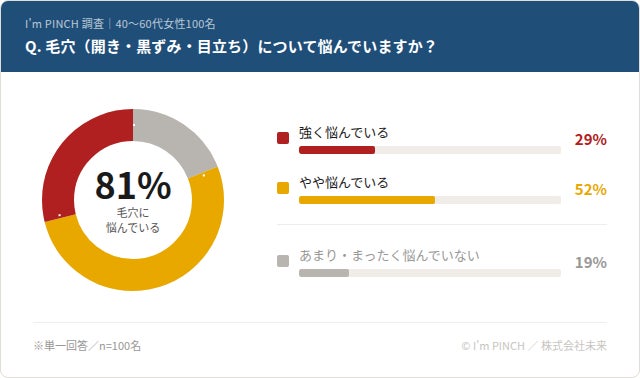 40～60代女性の81％が毛穴に悩む──毛穴が気になる場面1位は「スマホ・鏡で自分の顔を見るとき」初調査で明らかに