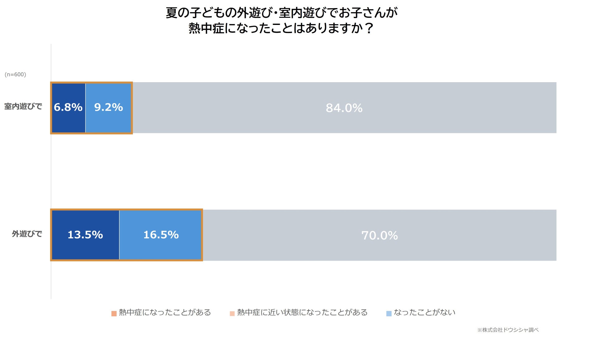 【子どもの熱中症】夏の外遊びで約3人に1人、室内遊びでも約16％が経験！熱中症対策の新常識「プレクーリング」を知らないと答えた人は73.5％～「活動前のかき氷」が救世主に！？～
