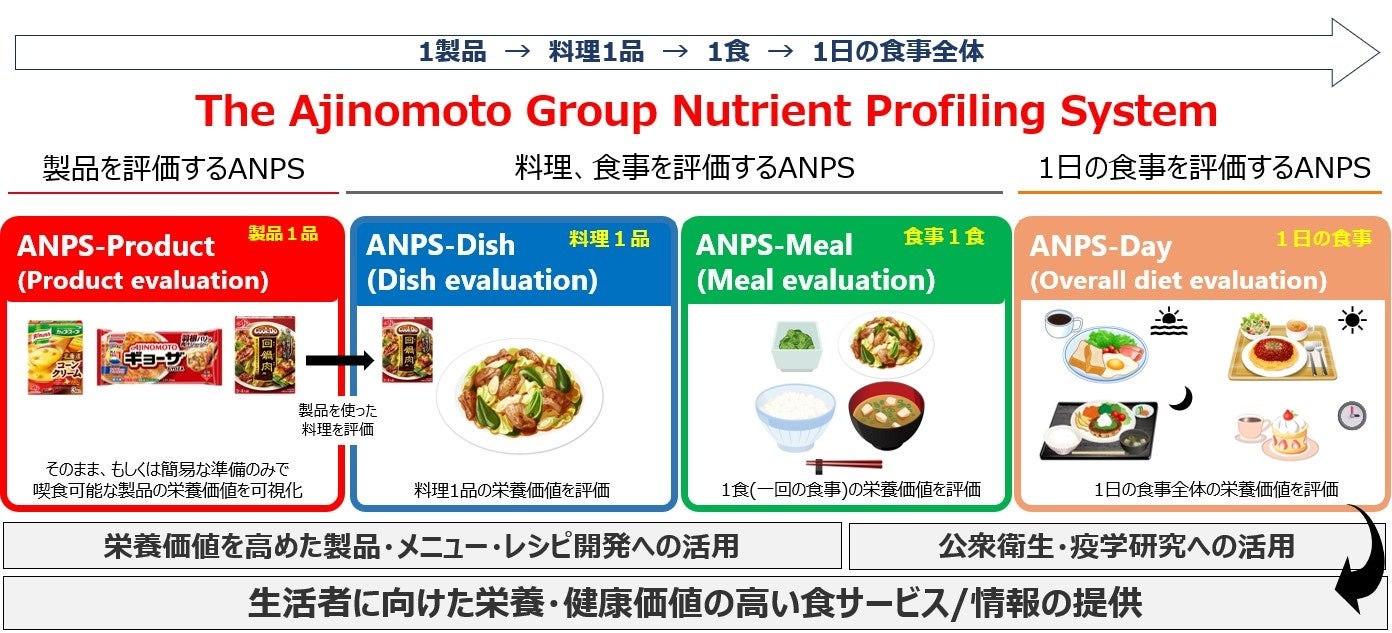 味の素(株)、1日の食事を評価する栄養プロファイリングシステムを構築
