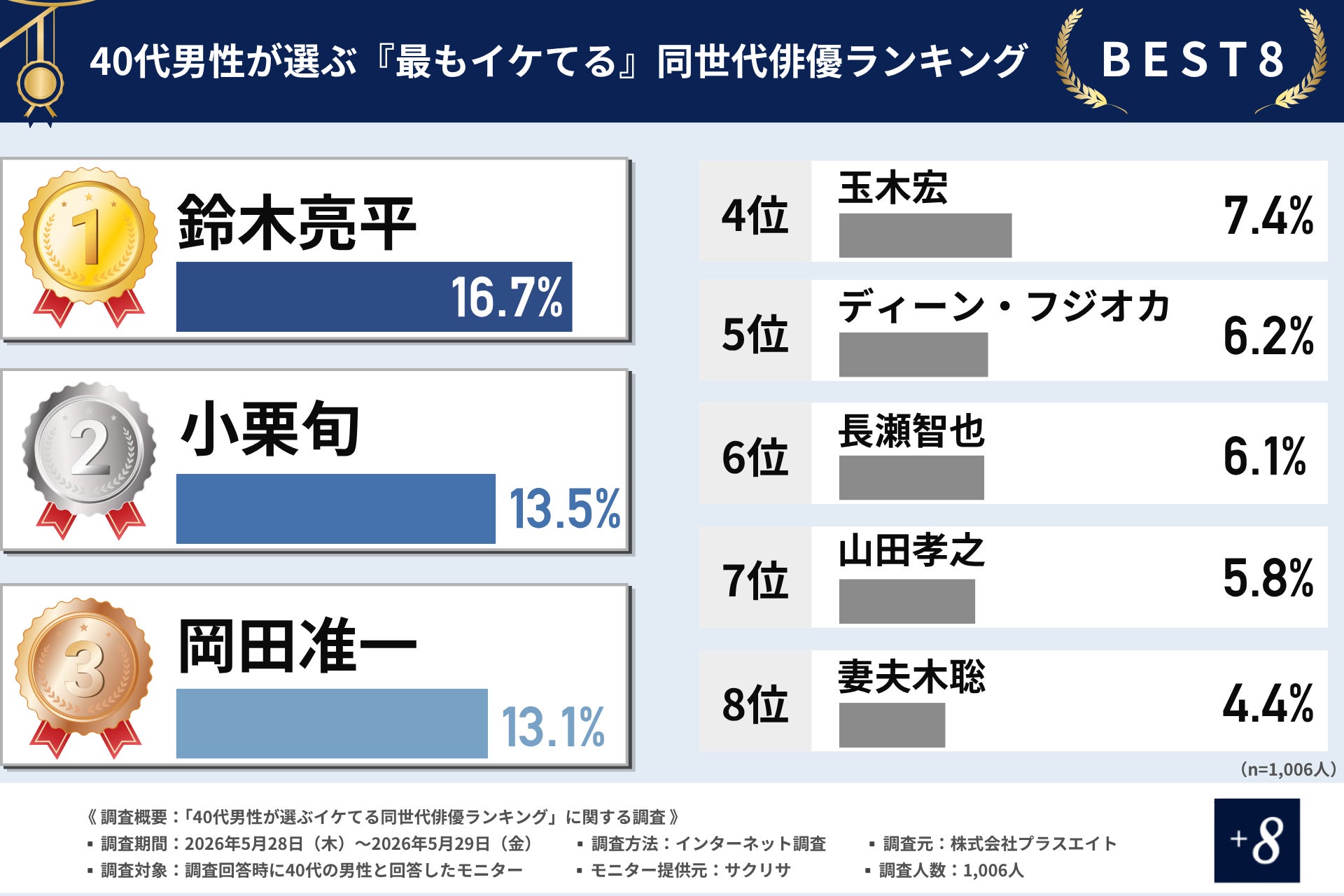 【40代男性1,006名に調査】同世代が選ぶイケてる俳優、第3位「岡田准一」第2位「小栗旬」を抑えて第1位に輝いたのは？