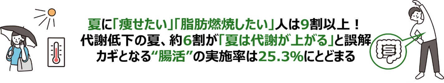 約6割が「夏は代謝が上がりやすい」と誤解　“汗をかく＝代謝が上がっている”と認識している人が8割に
