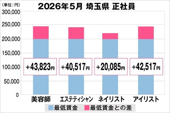 美プロ調べ「2026年5月　最低賃金から見る美容業界の給料調査」～埼玉版～