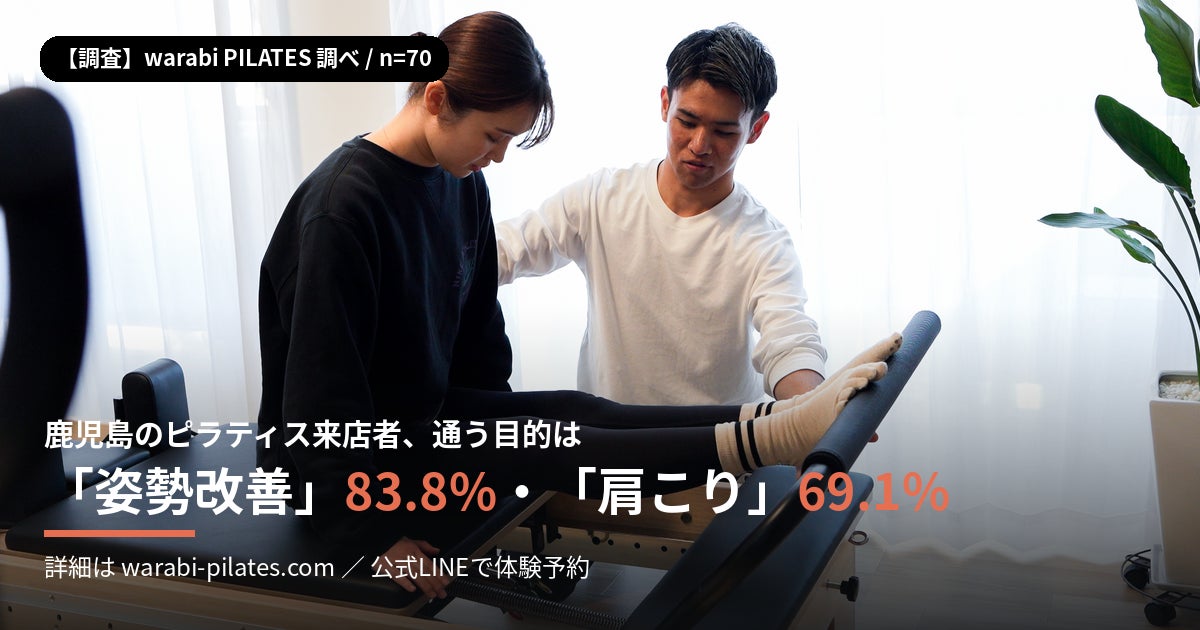 【調査】鹿児島のピラティス来店者、目的の8割超が「姿勢」・約7割が「肩こり」改善 ─「痩せたい」より「整えたい」実態（warabi PILATES調べ・n=70）