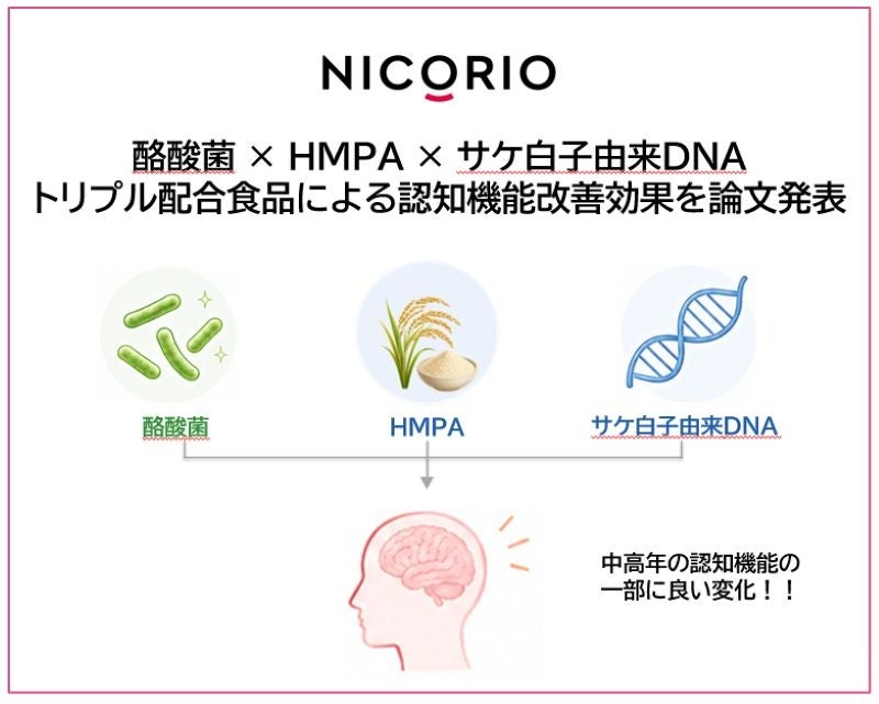 株式会社ニコリオ　酪酸菌等配合食品の摂取により、認知機能の一部指標に良好な変化を確認