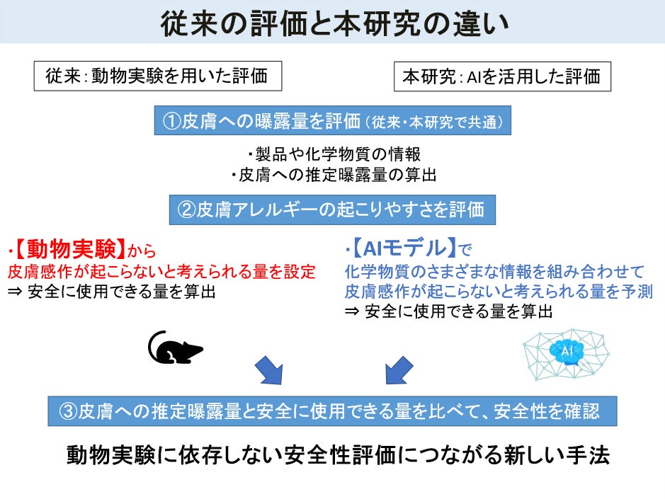 AIを活用し、皮膚感作性リスクを評価