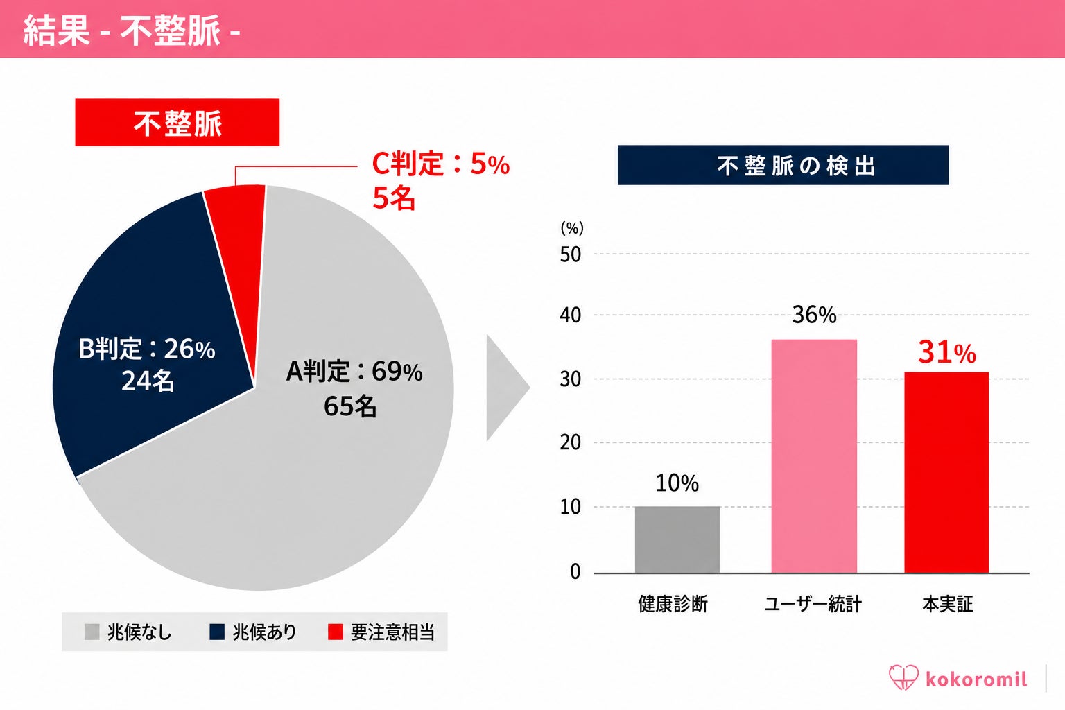 山梨県の実証実験で「隠れた心疾患・SAS」の兆候を3割以上に検知！オンラインから山梨県立中央病院へのスムーズな地域医療連携モデルを構築