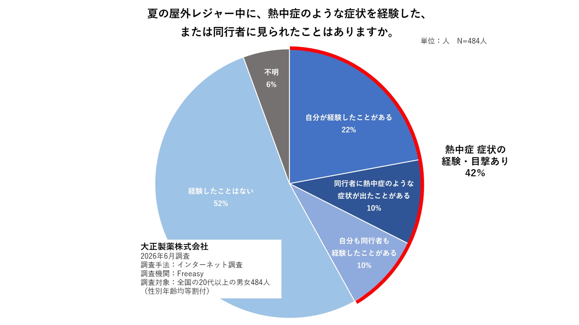 夏のレジャーに潜む熱中症リスクに備えましょう！【医師監修】屋外レジャー前に知っておきたい、正しい対策と応急処置