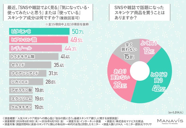 6割以上が「自分の肌タイプを知らない」スキンケア迷子の実態あり？理想のケアには「自分の肌知識を深める」ことが鍵！