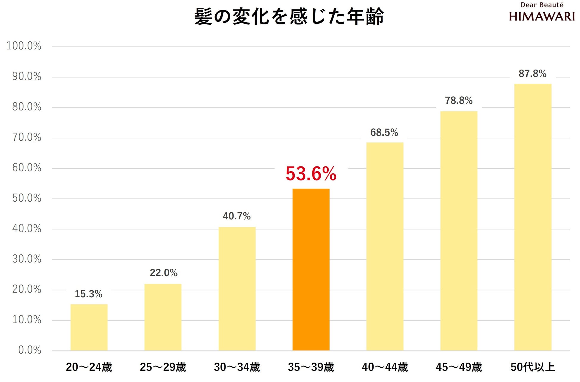 ― 加齢による髪悩み「髪クライシス」の実態調査 ―　＜髪の曲がり角は「35歳」と「45歳」＞　35〜39歳で過半数、45〜49歳では約8割が髪の変化を実感