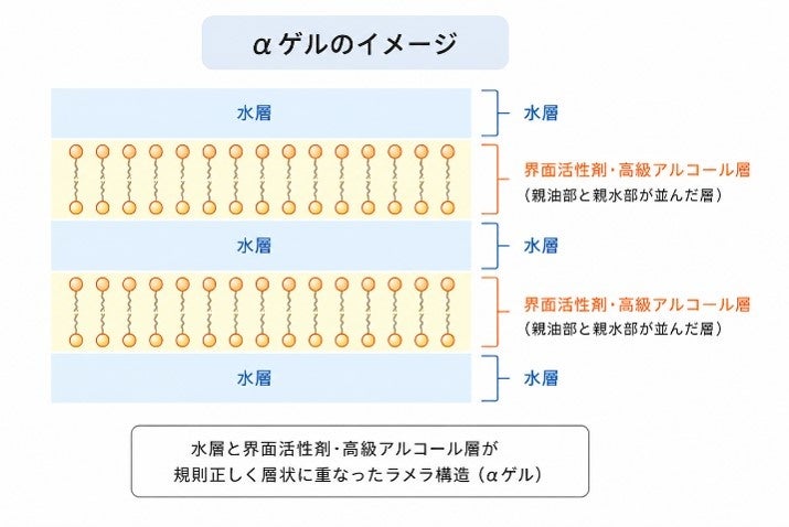 残留油性感と洗い流し後のぬるつき感のなさを両立したマッサージ用化粧料の処方を確立