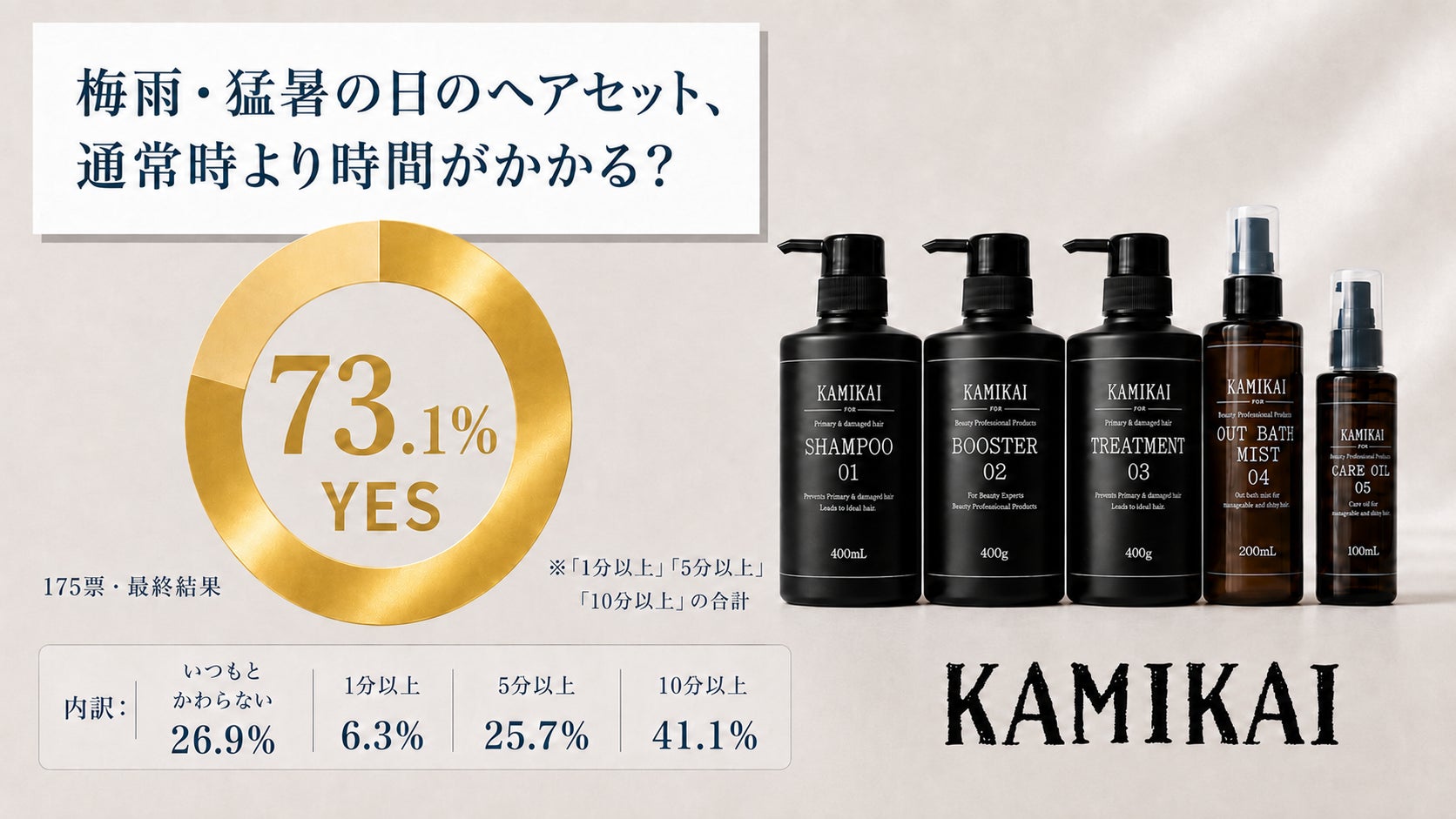 梅雨・猛暑の日のヘアセット、73.1％が「通常時より時間がかかる」と回答。KAMIKAI (髪改)が《Amazonプライムデー先行セール》を実施