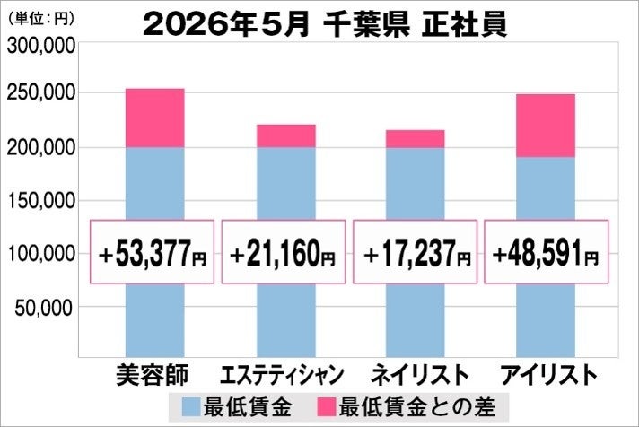 美プロ調べ「2026年5月　最低賃金から見る美容業界の給料調査」～千葉版～