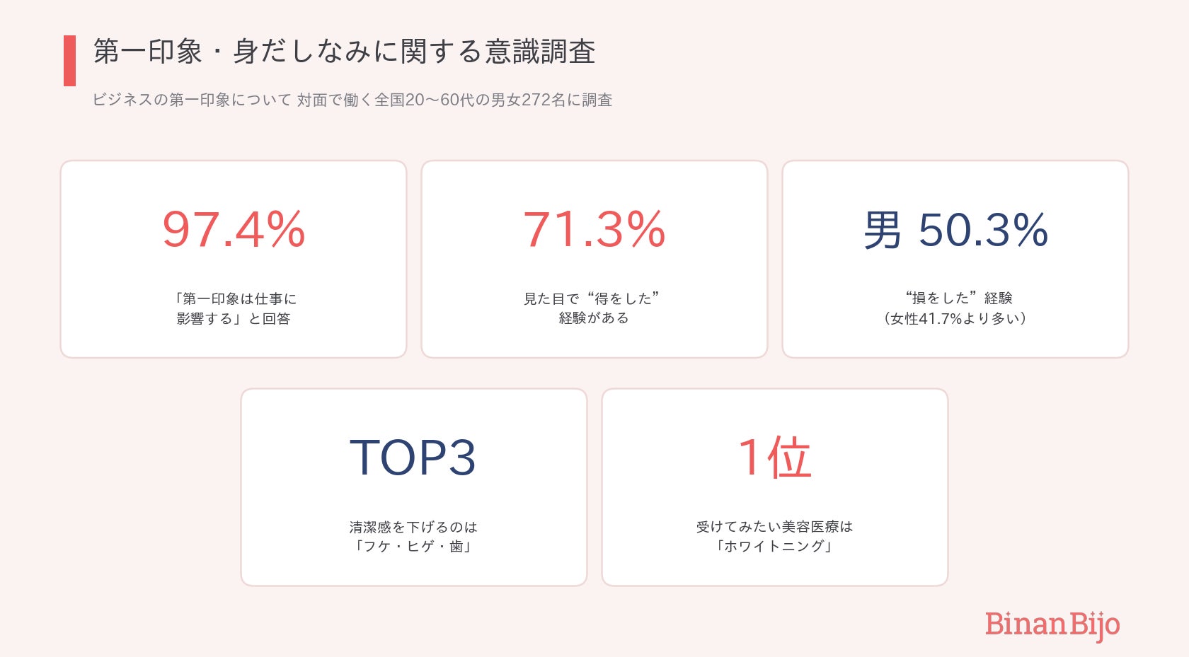仕事で損しないために！清潔感のカギは「フケ・ヒゲ・歯」【第一印象と仕事の調査】