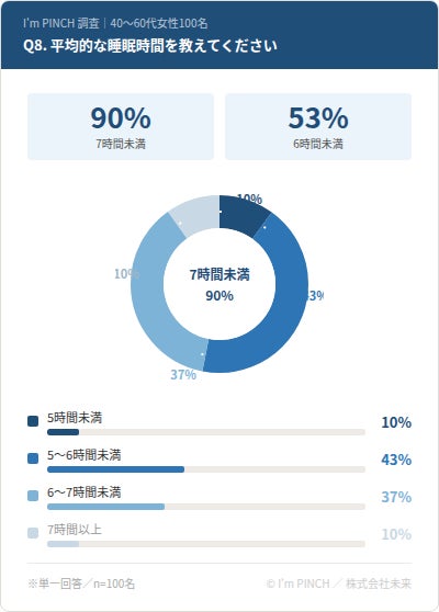 毛穴の悩みの正体は”洗顔”だけじゃなかった──40〜60代女性100人調査で判明、睡眠5時間未満で毛穴の悩みが約2.6倍に