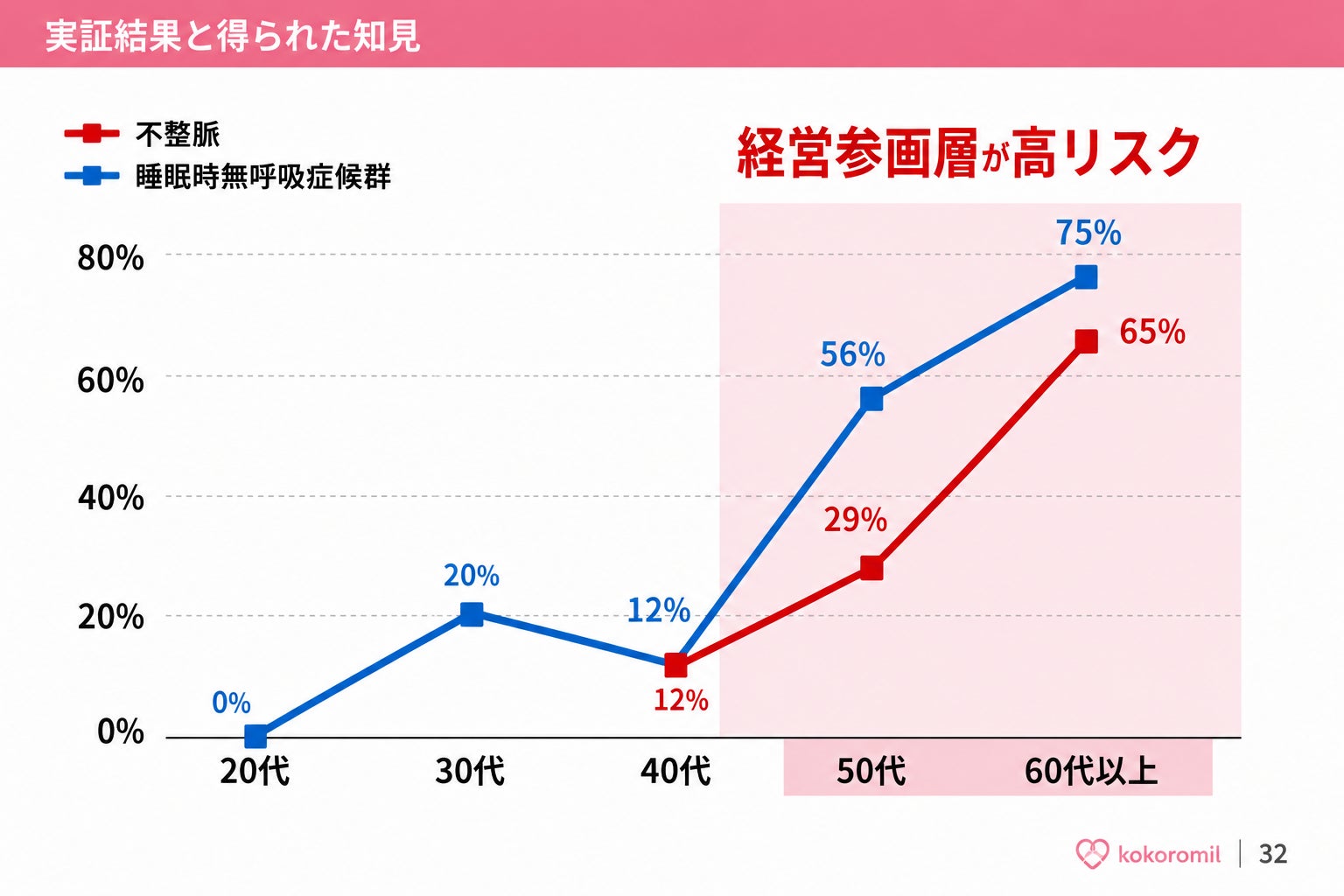 40代50代「経営参画層」に潜む高い心疾患・SASリスクが浮き彫りに。ココロミルが「福利厚生・健診オプション型」法人向けモデルを本格本格始動