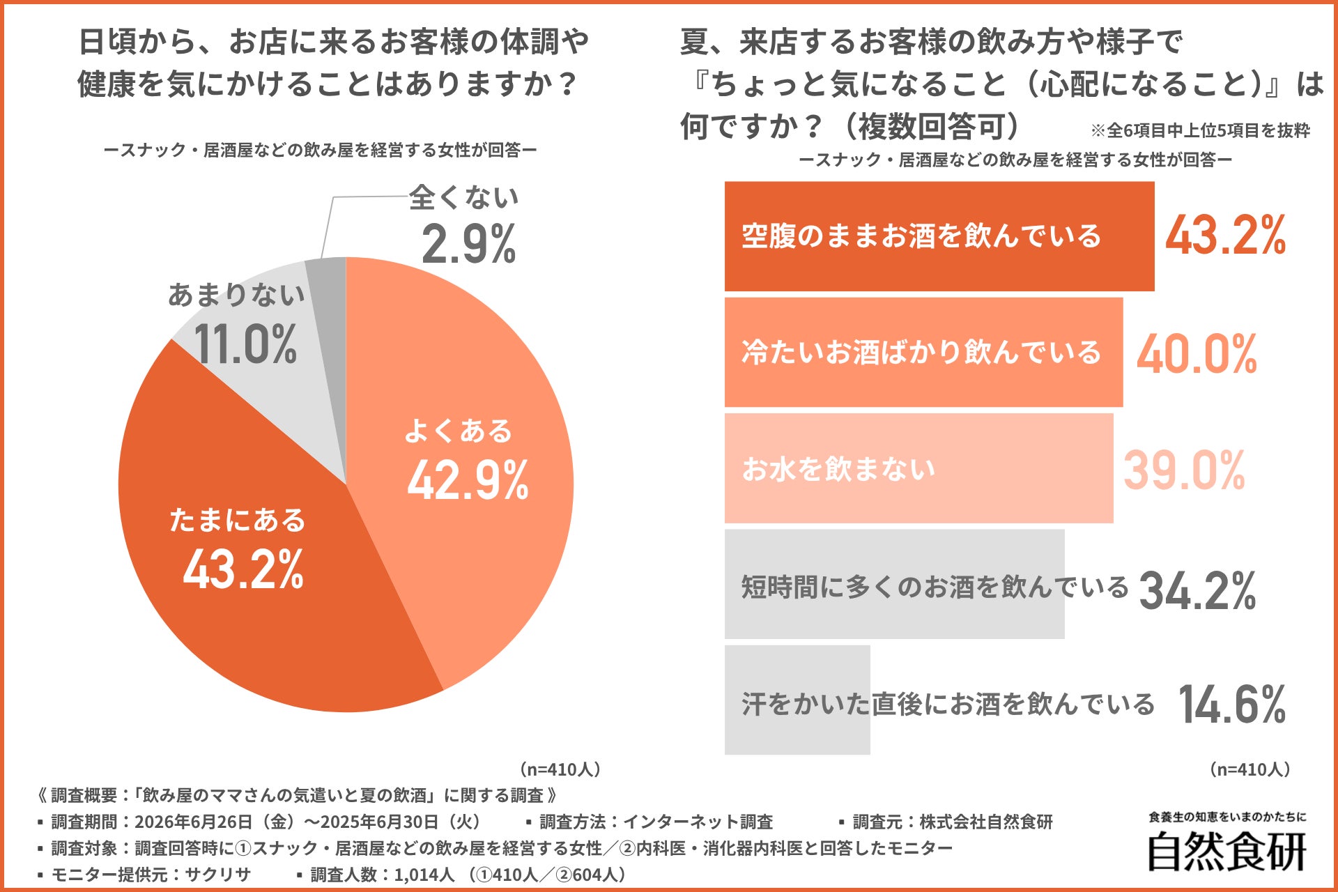【飲み屋のママさんの気遣いと夏の飲酒リスク】飲み屋のママさんの8割以上がお客様の体調を気にかけている！医師が指摘する、夏の不調時の飲酒リスクと意識したい対策とは