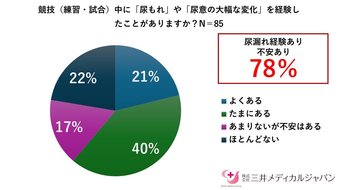柔道・レスリング等の「格闘技女子」約8割が尿もれを経験・不安視