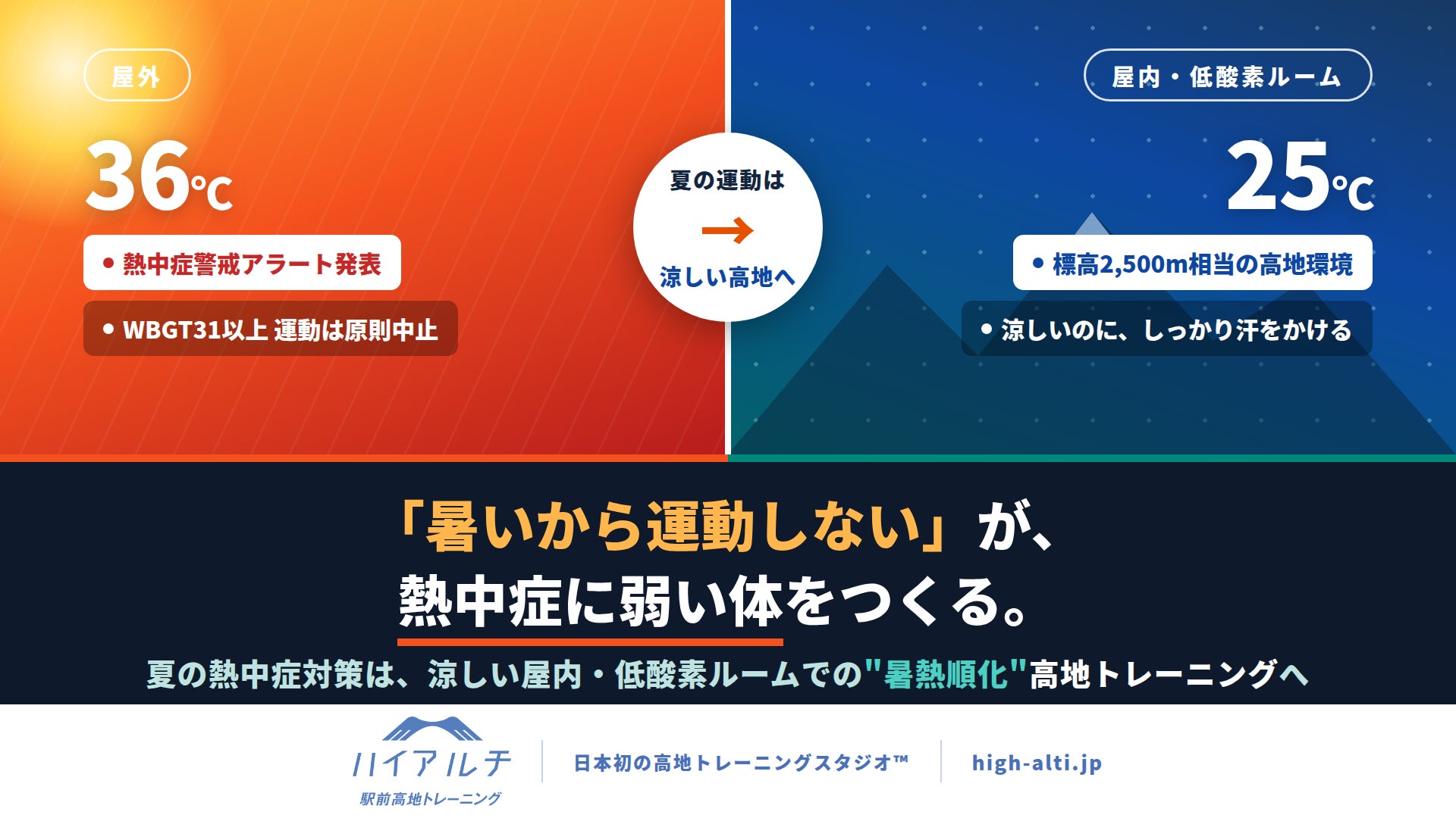 「暑いから運動しない」が、熱中症に弱い体をつくる。夏の熱中症対策は、涼しい屋内・低酸素ルームでの”暑熱順化”高地トレーニングへ