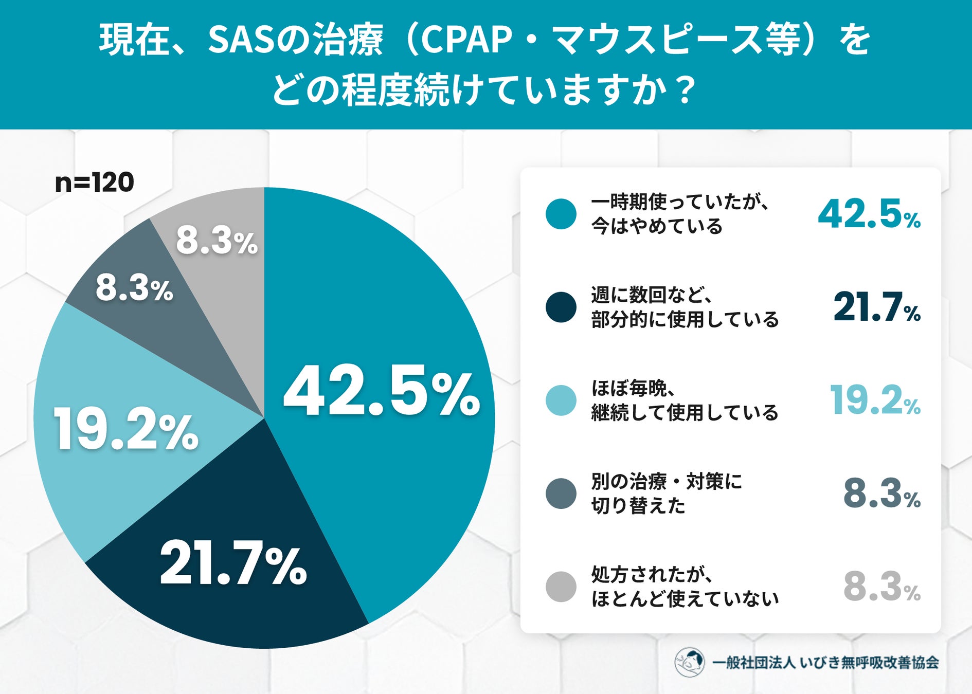 CPAP継続の壁は「装着感」と「夏の暑さ」？SAS治療経験者120名のリアル調査