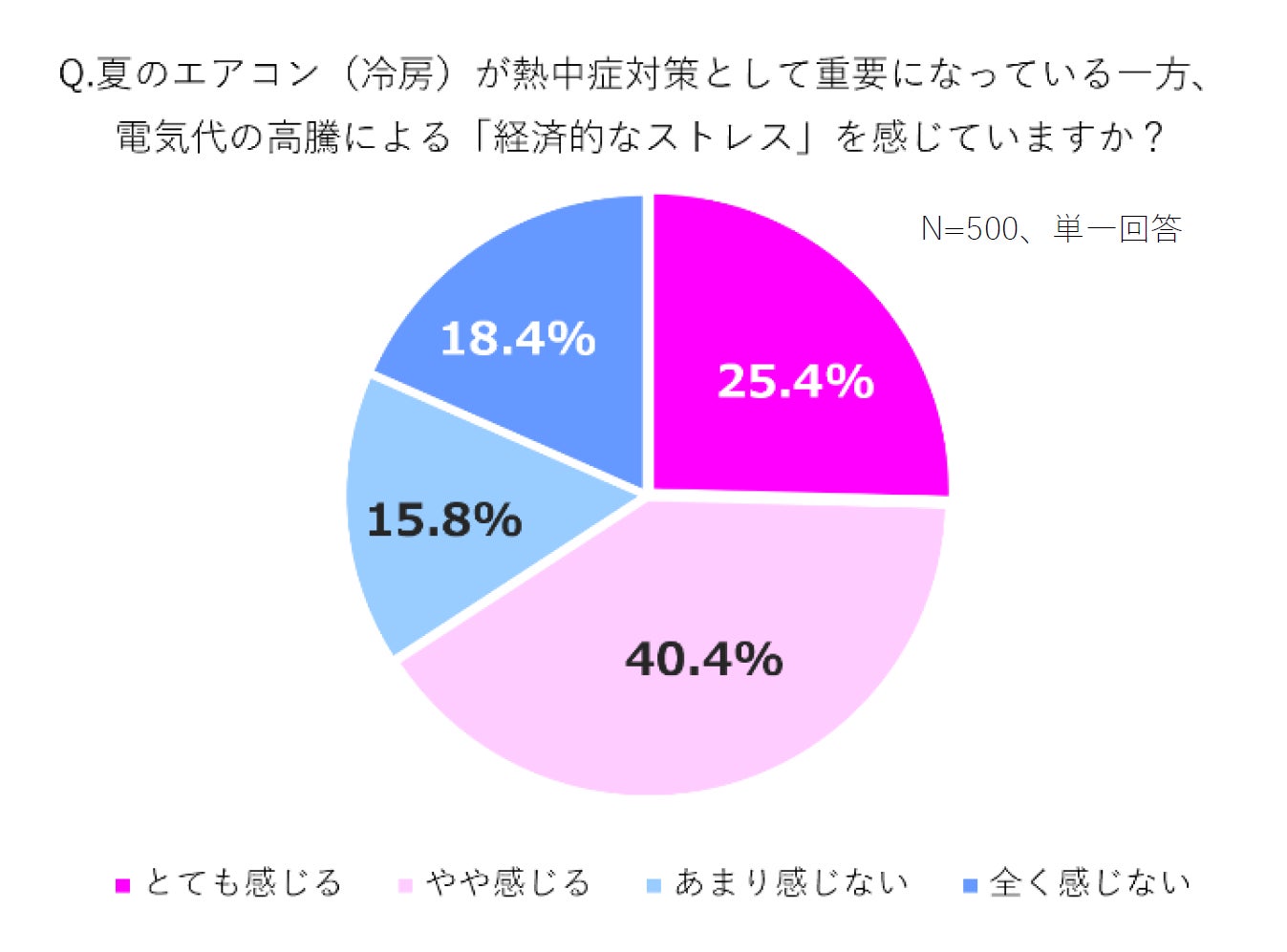 気象庁が「酷暑日」を新たに制定！夏の隠れストレス調査では“電気代高騰による経済的ストレス”が約7割に