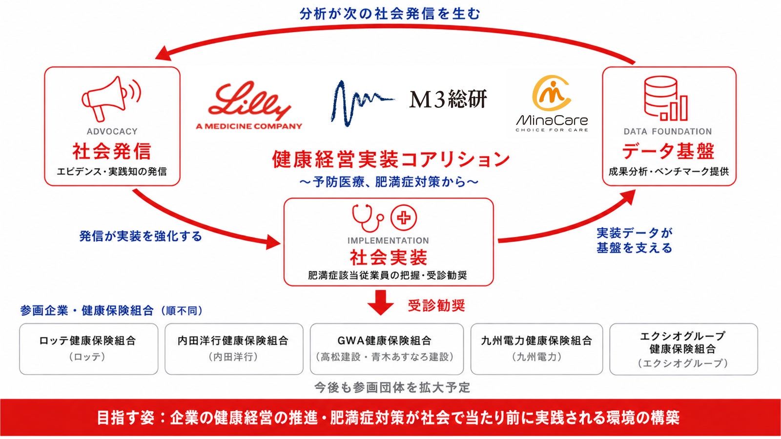 企業・健保による予防医療の社会実装を推進する 「健康経営実装コアリション～予防医療、肥満症対策から～」 発足