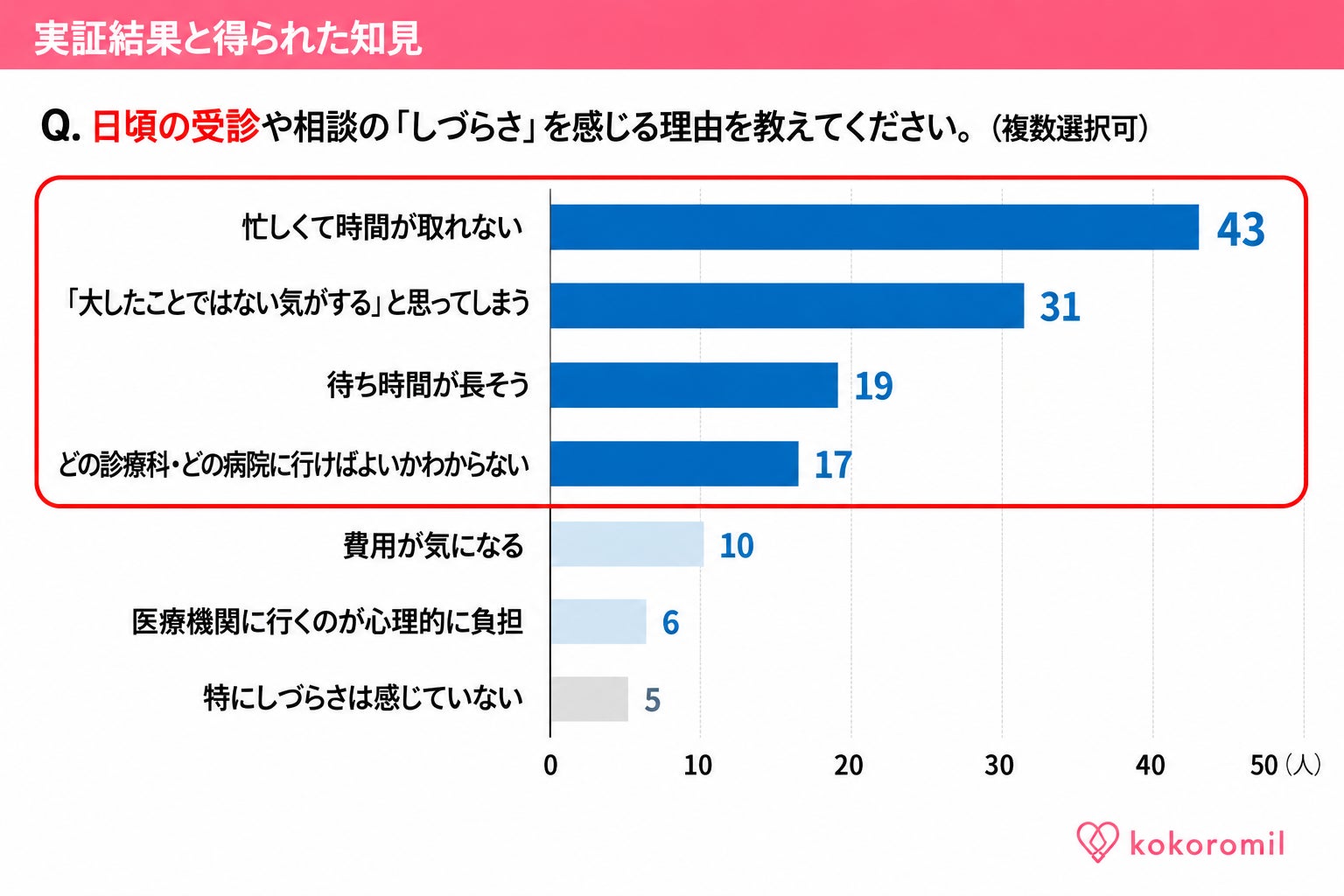 【働く人の健康意識調査】体調に不安があっても4割以上が「医療機関を受診しない」現実。自宅で行う長時間心電図検査が、ビジネスパーソンの「受診の壁」を壊すきっかけに