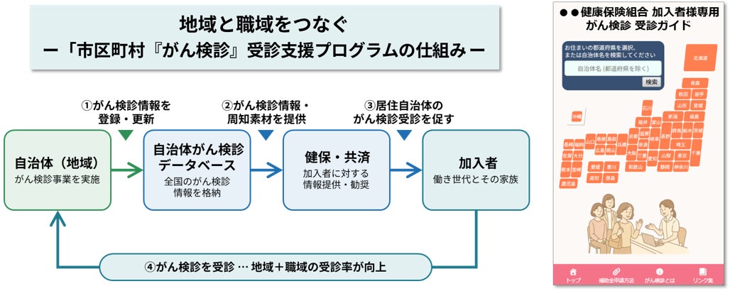 【「市区町村『がん検診』受診支援プログラム」実証事業2026 成果報告】自治体のがん検診情報を「職域（健保）」に届ける仕組みが本番稼働