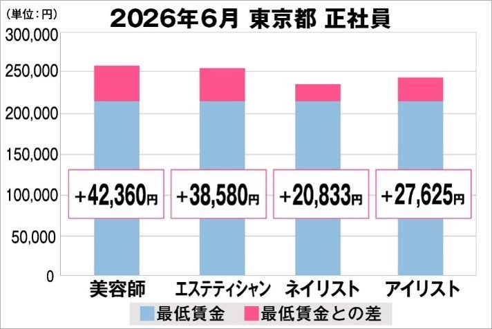 美プロ調べ「2026年6月　最低賃金から見る美容業界の給料調査」～東京版～