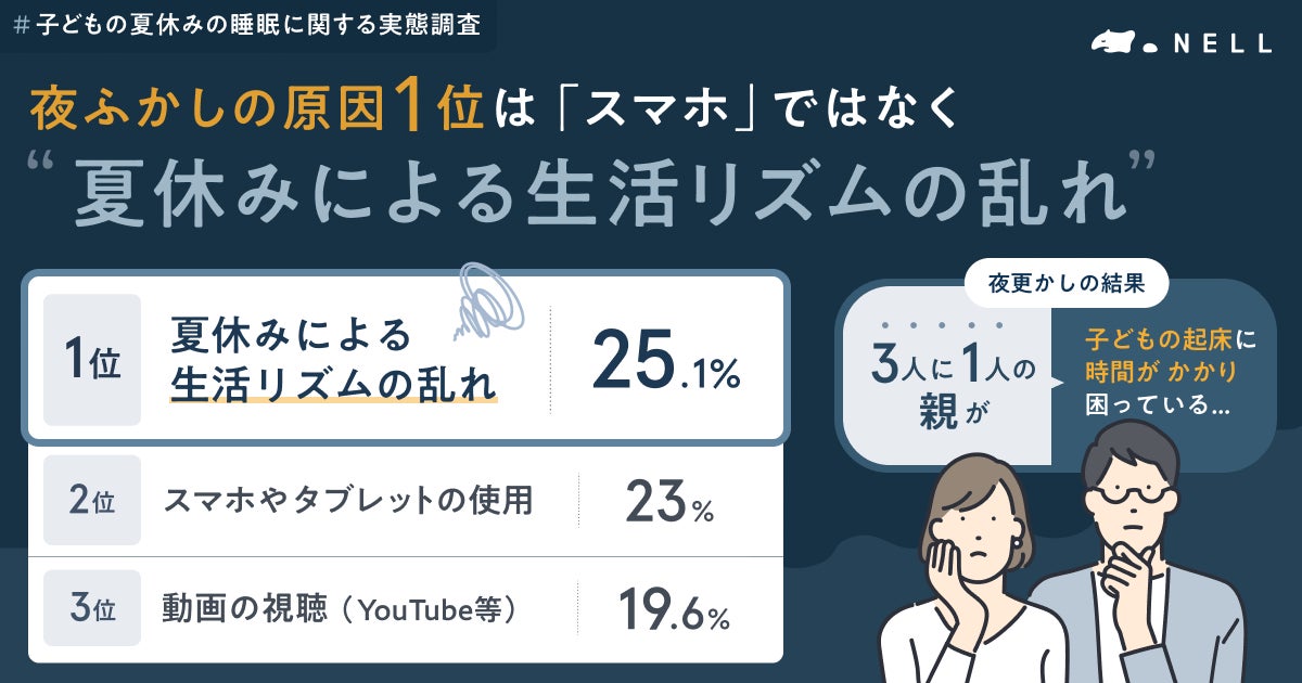 【睡眠ブランド「NELL」調査】夏休みの子どもの夜ふかし、原因1位はスマホではなく「生活リズムの乱れ」！ 盲点は“寝具の放置”？