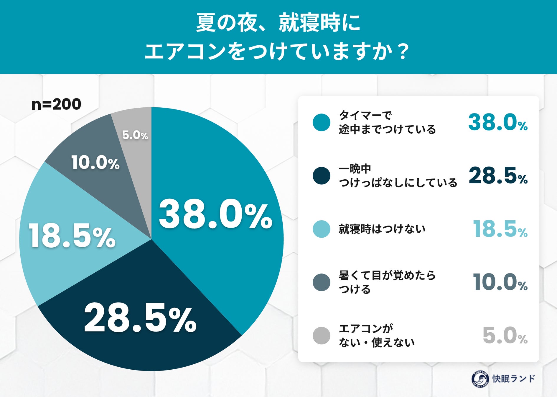 エアコンを切って寝て、大丈夫？ 9割超が“夜間熱中症”のリスクを知りながらも、一晩中エアコンをつける人は約3割