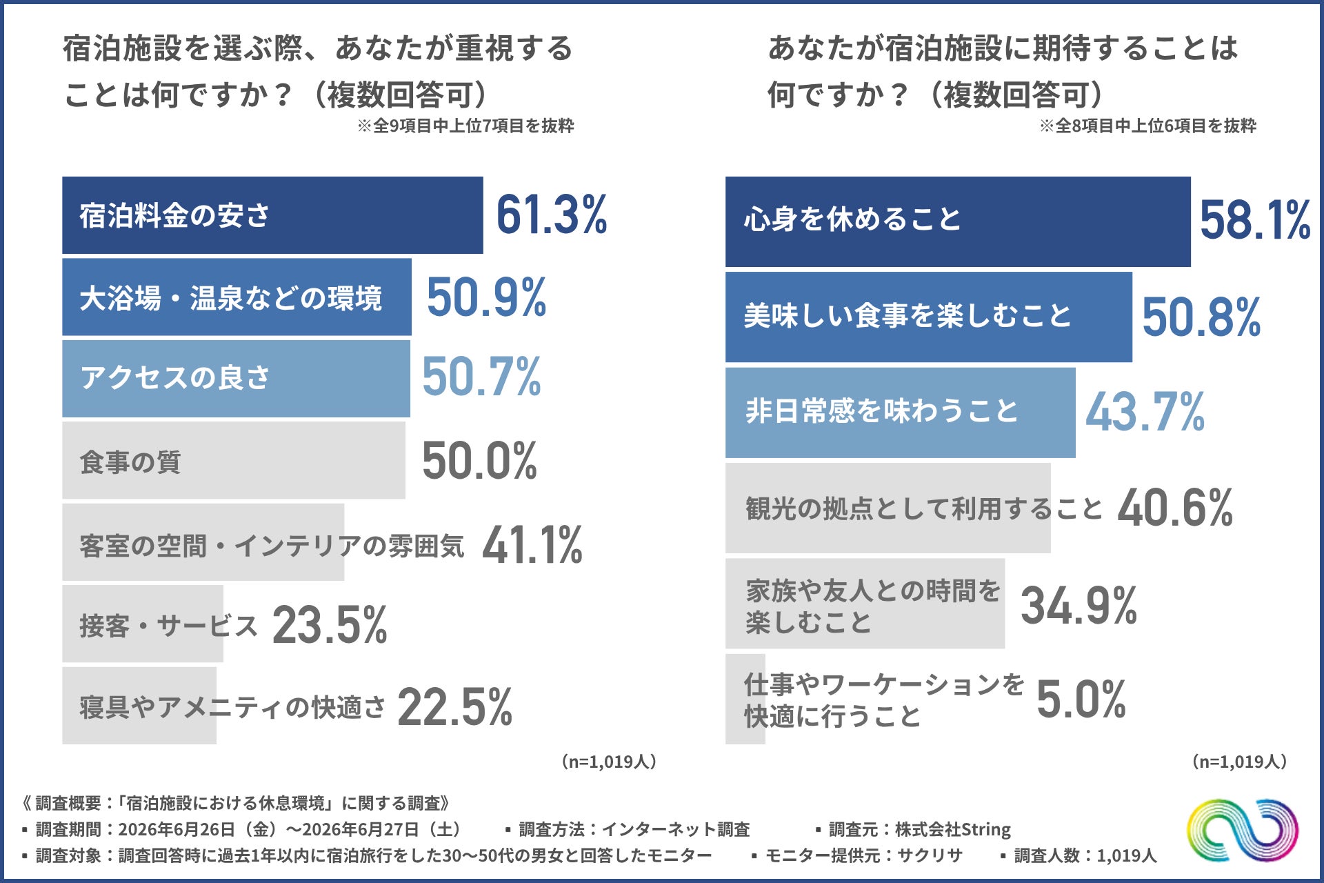 宿泊施設のアメニティは「ただの備品」から「体験コンテンツ」へ！？8割超が熱望する“機能性アイテムの持ち帰りサービス”