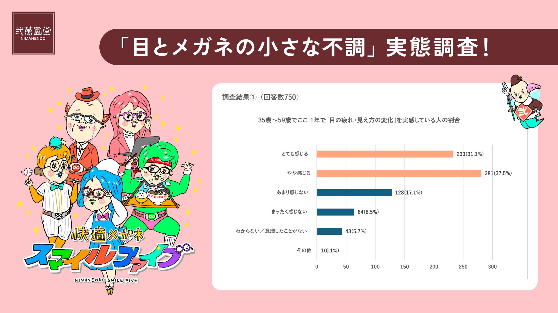 スマホやPCによる「目の疲れ」をセルフケアで済ませていませんか？ 宮城県民の約7割が抱える目の悩みに応え、弐萬圓堂が「スマイルファイブ」と届ける無料相談キャンペーンを開催！