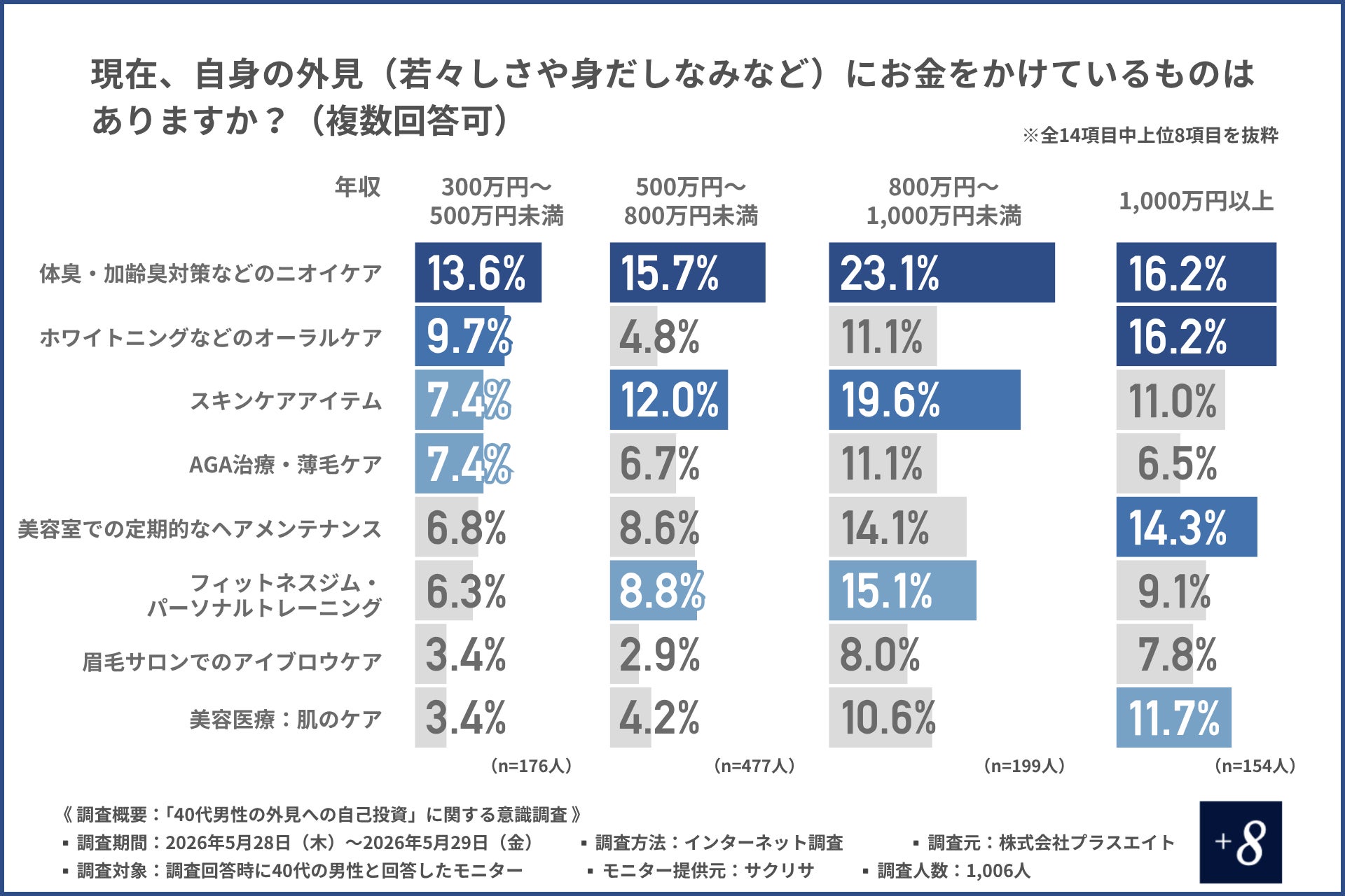 【40代のリアルに学ぶ】高年収層ほど実感！「仕事も恋愛も有利になる」外見ケアのメリット。20代から意識したい「おじさん認定」を回避する自己投資