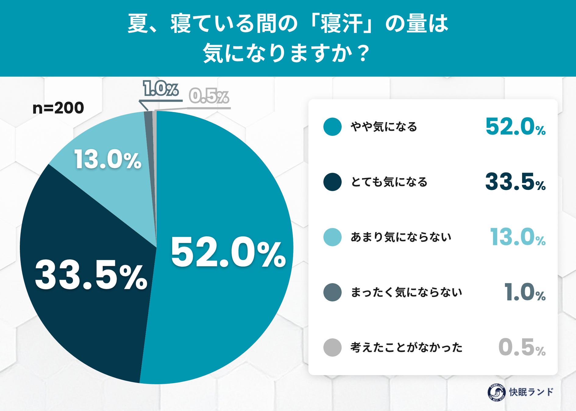 夏のマットレス、8割以上が「寝汗」に悩み！洗えない寝具の“汗ジミ・ベタつき”衛生に関する実態調査