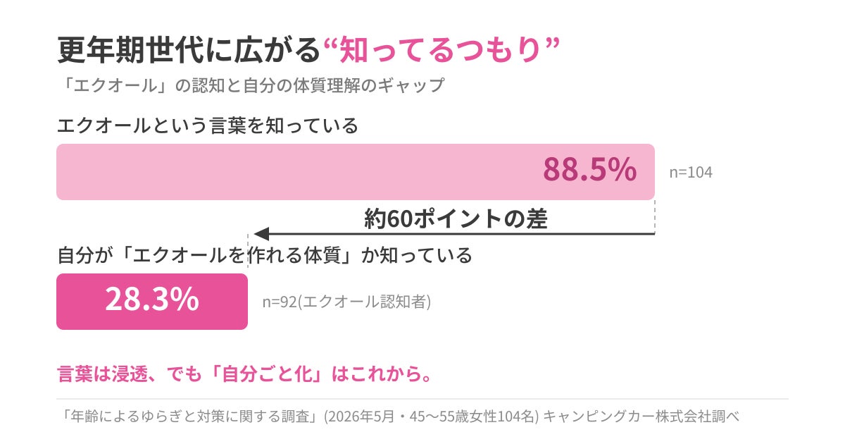 更年期世代に広がる“知ってるつもり”「エクオール」認知率は約9割、一方で自分が作れる体質か知っている人は約3割