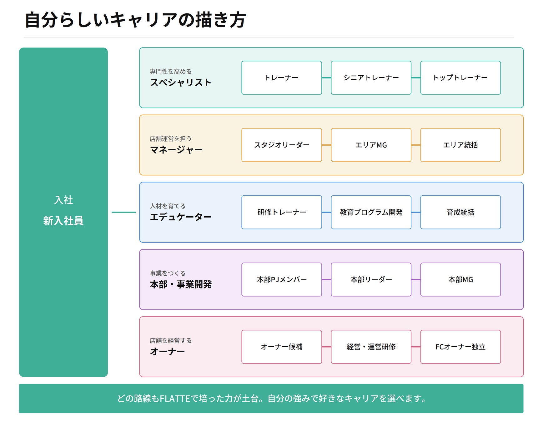トレーナーから、店舗オーナーという選択肢へ