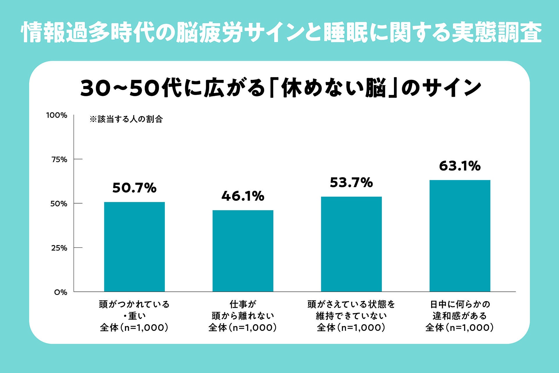 【調査リリース】7月22日「世界脳の日」に合わせ、“休めない脳”の実態を調査／情報過多時代に広がる、頭がオフにならない現代人の脳疲労サイン