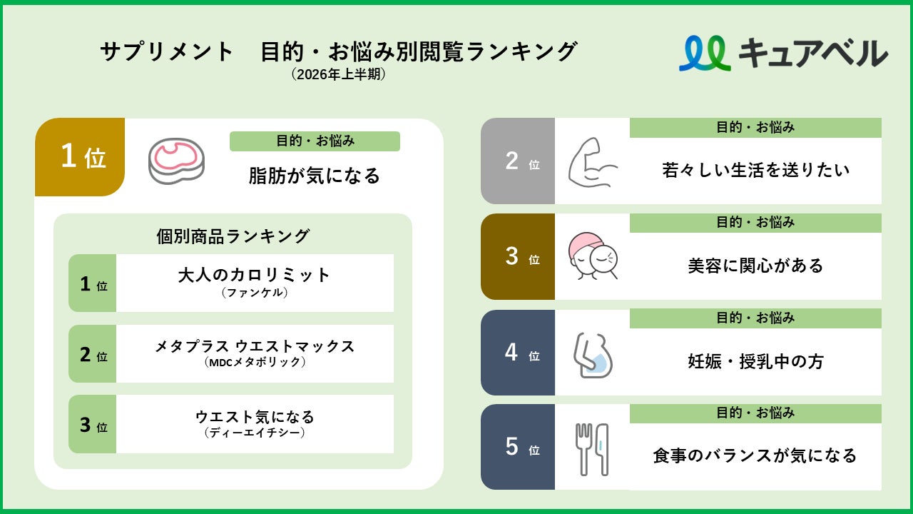2026年度上半期の「目的・お悩み別」サプリメント人気商品TOP3を発表／「脂肪が気になる」ユーザーが最も閲覧したサプリメントは？