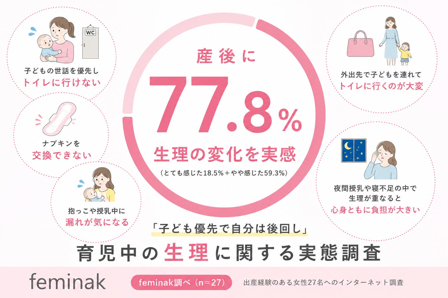 産後女性の約8割が「生理の変化」を実感　育児中は「トイレに行けない」が最大のストレスに【feminak調査】