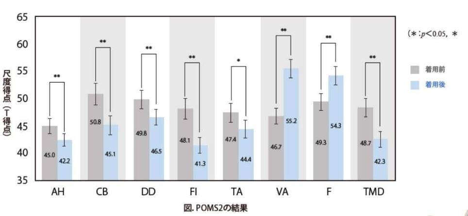 補整下着は「気持ち」まで変えるのか⁉ダイアジェンヌ着用による気分状態の改善を科学的に検証― 国際的心理評価尺度「POMS2」で心理的変化を客観的に評価 ―