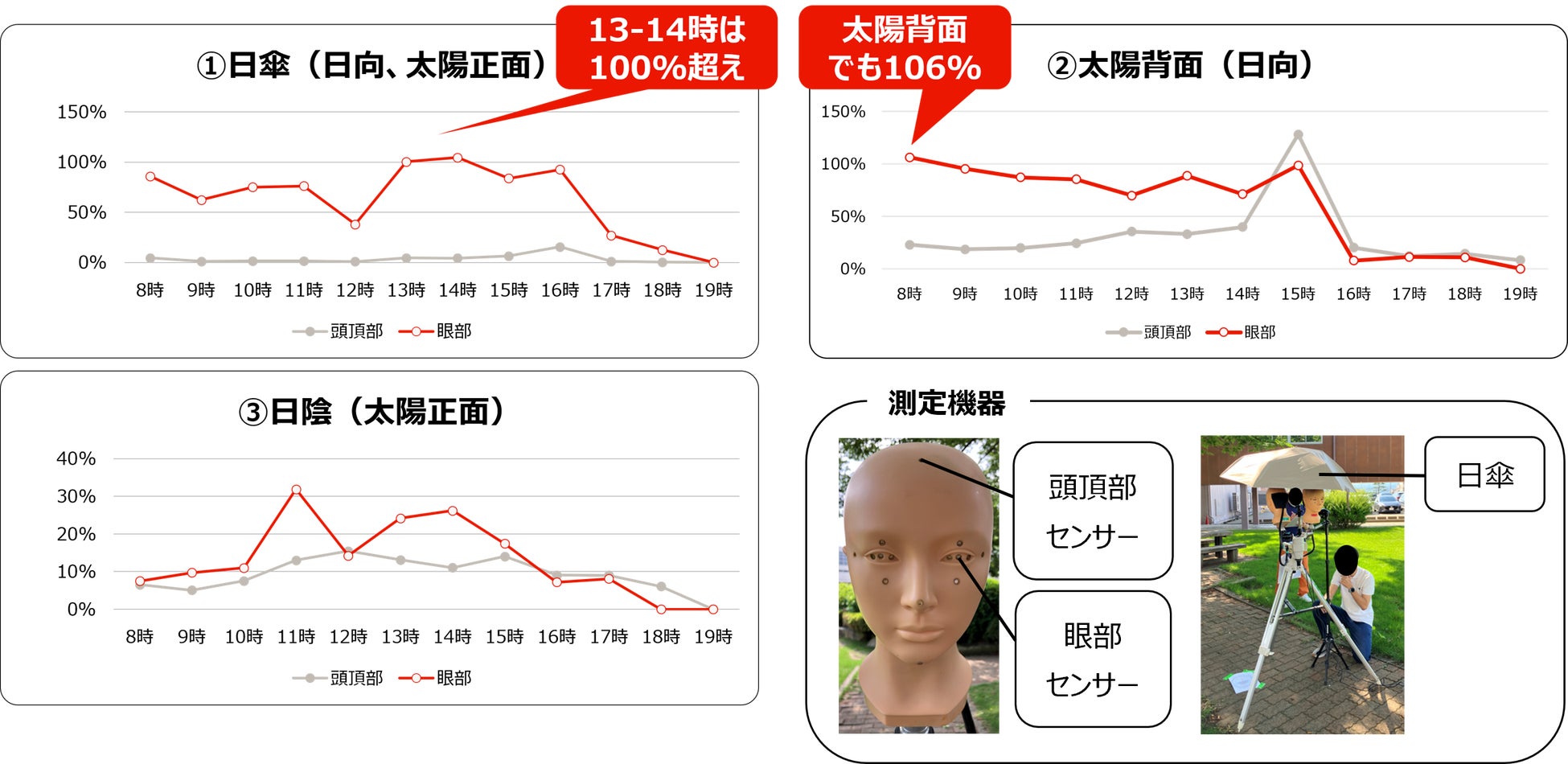 太陽を見ていなくても、目は紫外線を浴びている—見落としがちな“散乱光“や“反射光“に要注意
