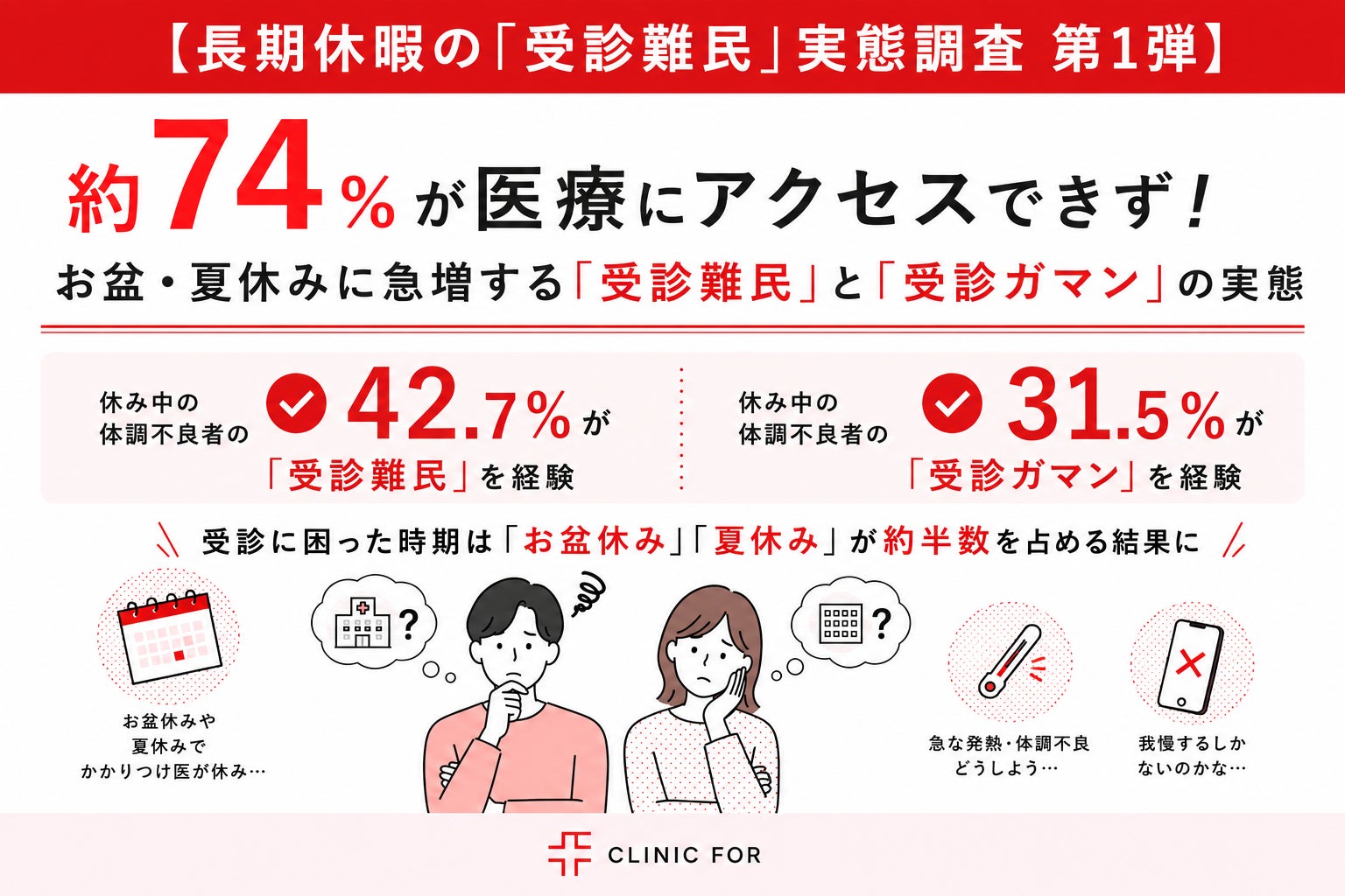 【長期休暇の「受診難民」実態調査 第1弾】約74％が医療にアクセスできず！お盆・夏休みに急増する「受診難民」と「受診ガマン」の実態