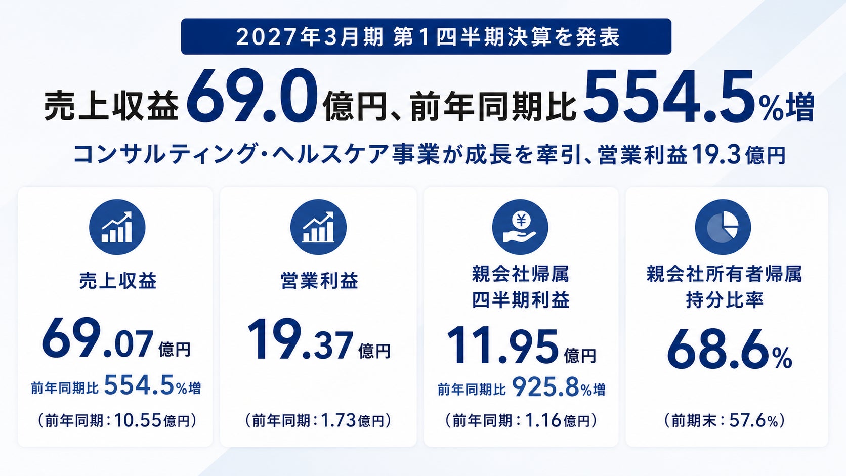 コンヴァノ、2027年3月期第1四半期決算を発表　売上収益69.0億円、前年同期比554.5％増コンサルティング・ヘルスケア事業が成長を牽引、営業利益19.3億円