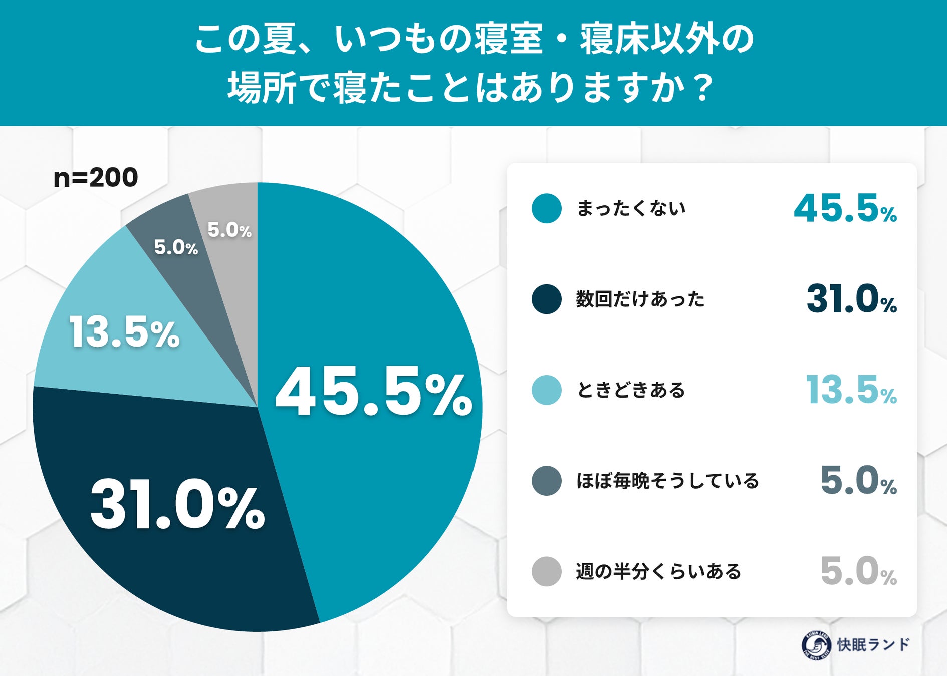 猛暑で「寝室脱出」する人が5割超──熱帯夜、日本人は”どこで寝ているのか”実態調査