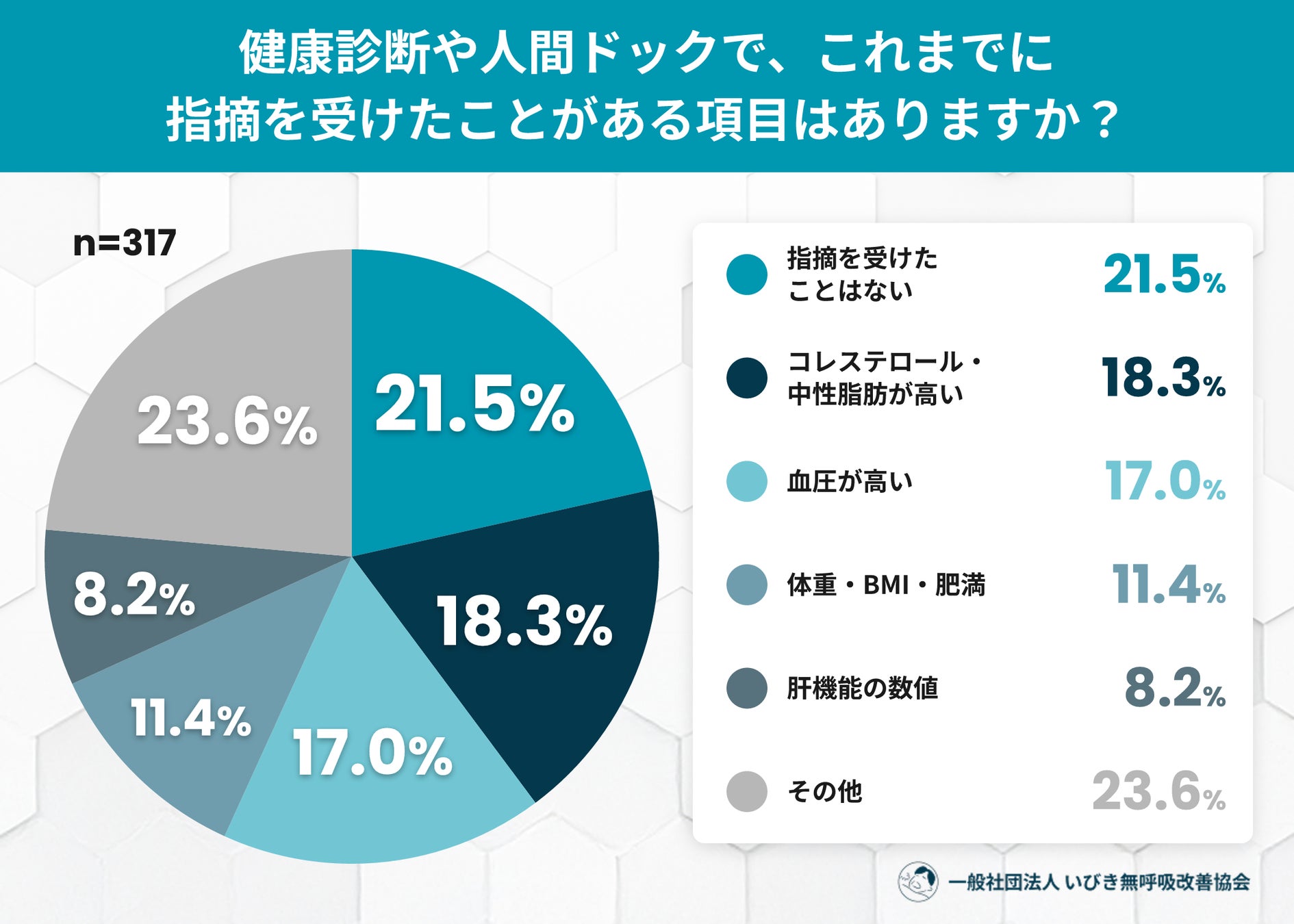 生活習慣病と睡眠時無呼吸症候群（SAS）の関連を知る人は2割未満。9月「健康増進普及月間」を前にした意識調査