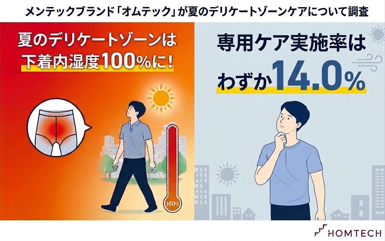 メンテックブランド「オムテック」が夏のデリケートゾーンについて調査。夏場のデリケートゾーンは、下着内湿度100％に。涼しい室内に戻っても高湿度のまま！？
