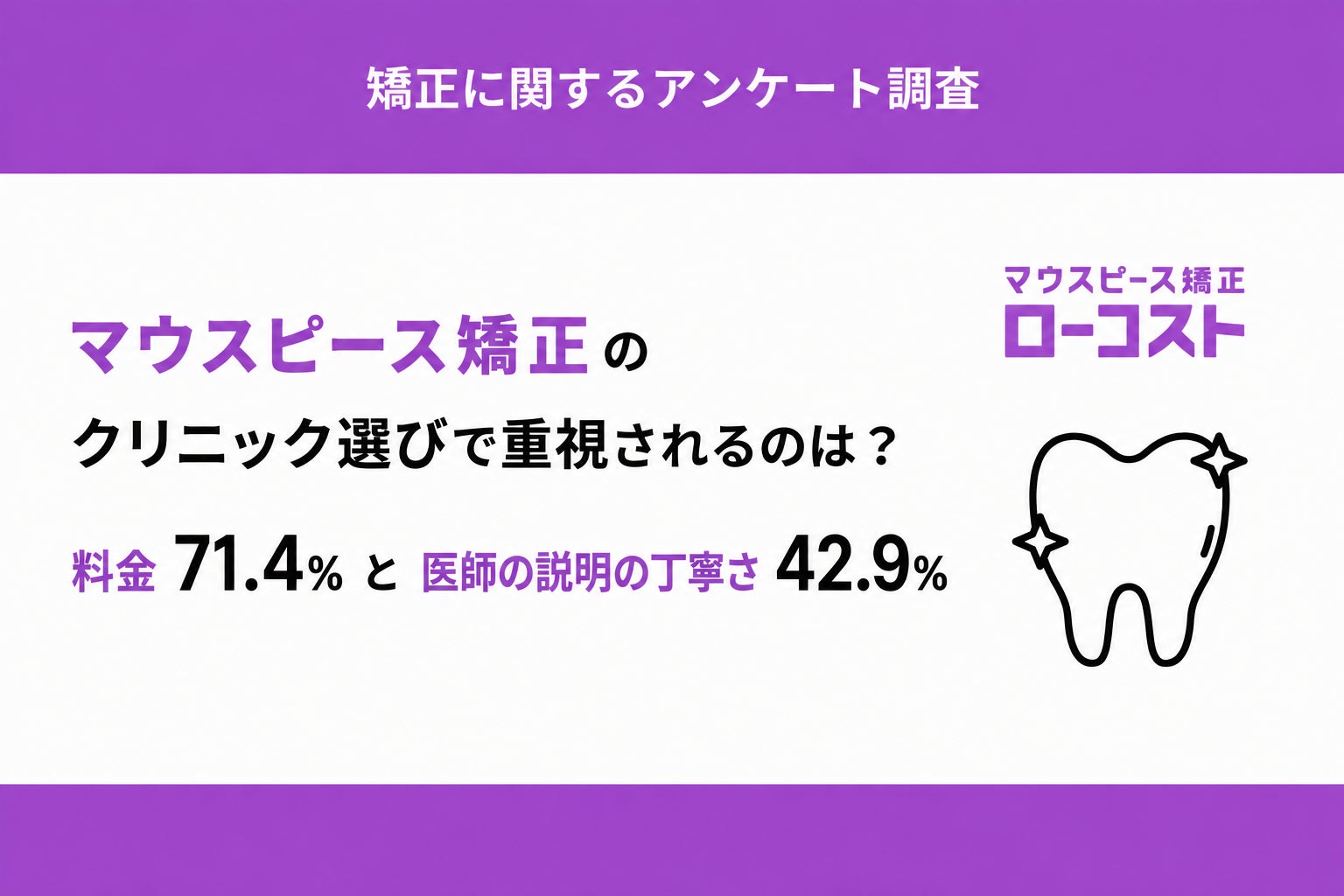 【独自調査】マウスピース矯正、利用者の想定予算と実費に約12万円のギャップ｜「選び方」で重視されるのは料金71.4％と「説明の丁寧さ」