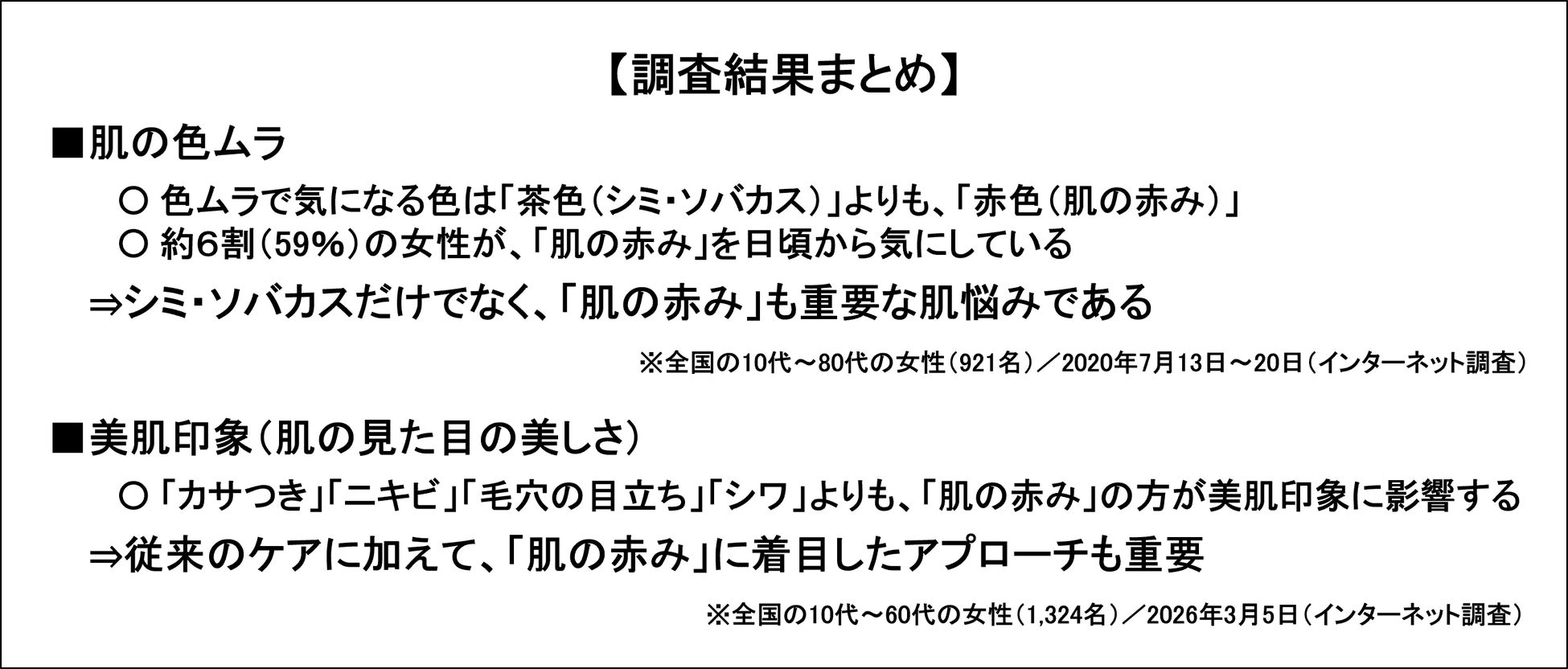 美肌のカギは「肌の赤み」！意識調査から判明　～「肌の赤み」はシミやシワ以上に美肌印象を左右する～